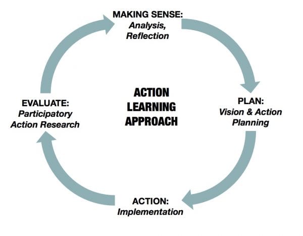 Action Learning Approach